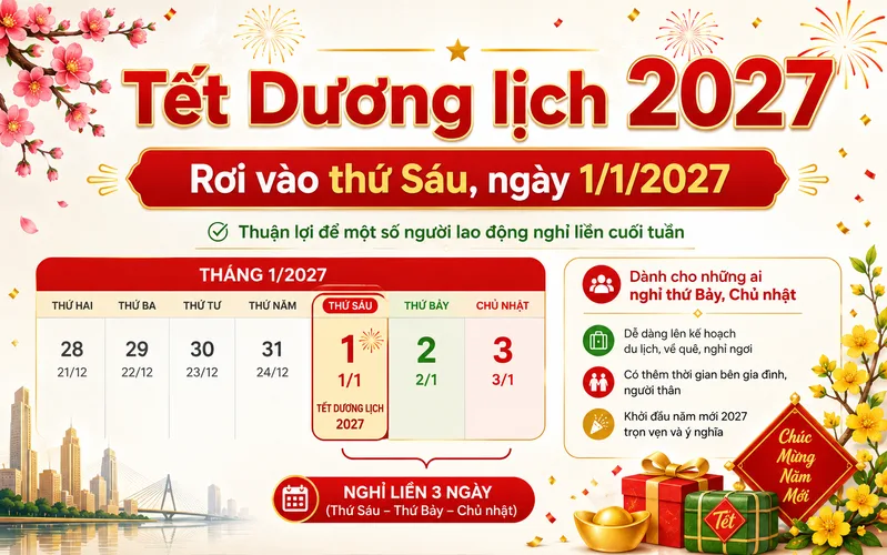 Tết Dương lịch 2027 rơi vào thứ Sáu, ngày 1/1/2027, thuận lợi để một số người lao động nghỉ liền cuối tuần.