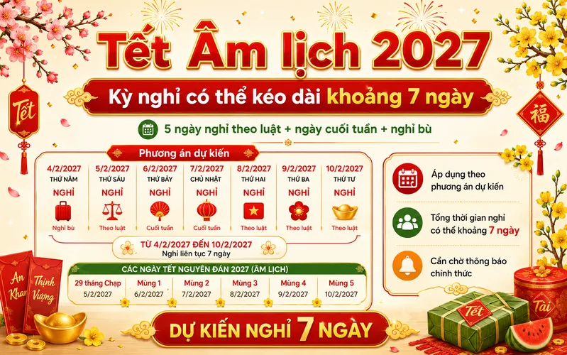 Kỳ nghỉ Tết Âm lịch 2027 có thể kéo dài khoảng 7 ngày khi cộng 5 ngày nghỉ theo luật với ngày cuối tuần và nghỉ bù.