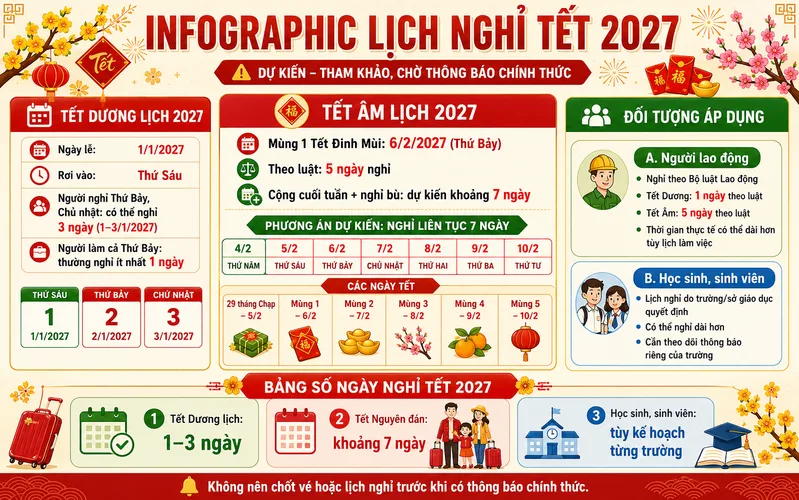 Bảng tổng hợp giúp phân biệt số ngày nghỉ Tết dự kiến của người lao động, học sinh, sinh viên và từng nhóm đơn vị.